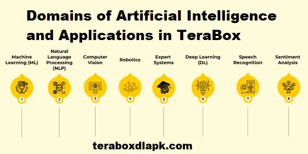 Domains of Artificial Intelligence and Applications in